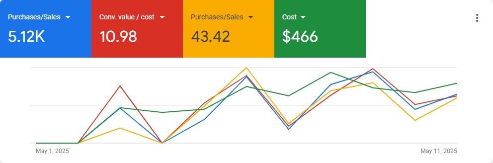 Google Ads overview for May 2025, 10.98 conversion value per cost, managed by Isuru Marasinghe