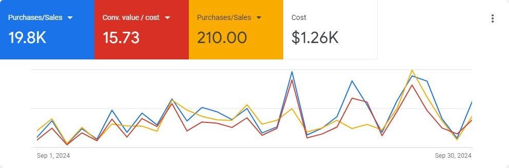 Google Ads overview for September 2024, 15.73 conversion value per cost, managed by Isuru Marasinghe
