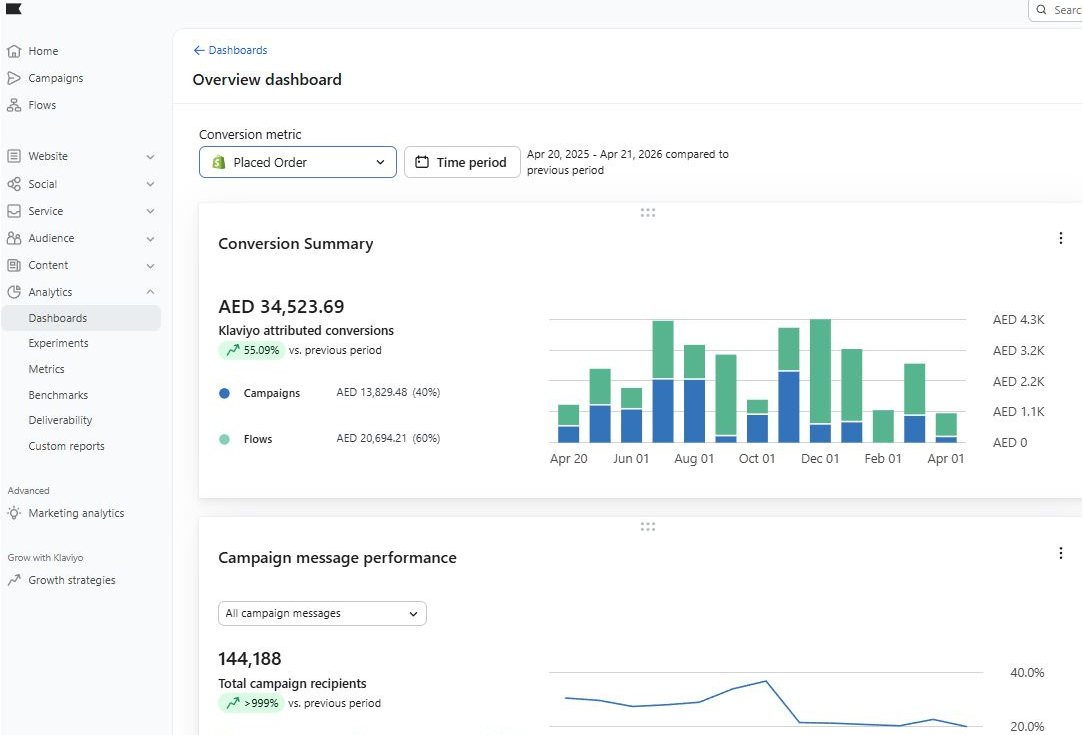 Klaviyo dashboard, placed-order value up 55.09%, from a store managed by Isuru Marasinghe